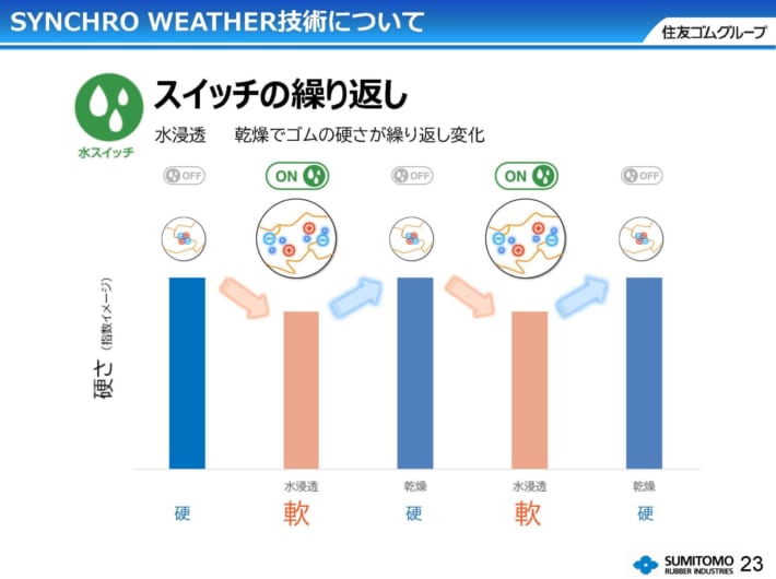 住友ゴム タイヤ材料技術勉強会 水スイッチスライド